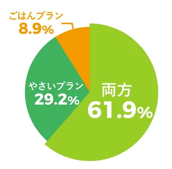 利用プランの割合グラフ