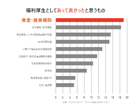 福利厚生の充実