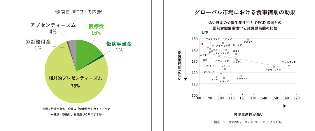 プレゼンティーイズムコストを削減し生産性を向上