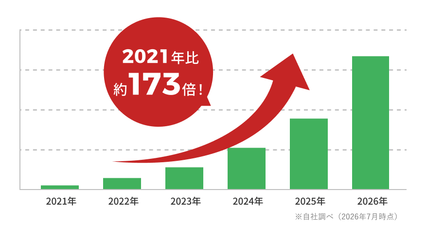 歯科医院での導入拠点数の推移：2021年比約173倍