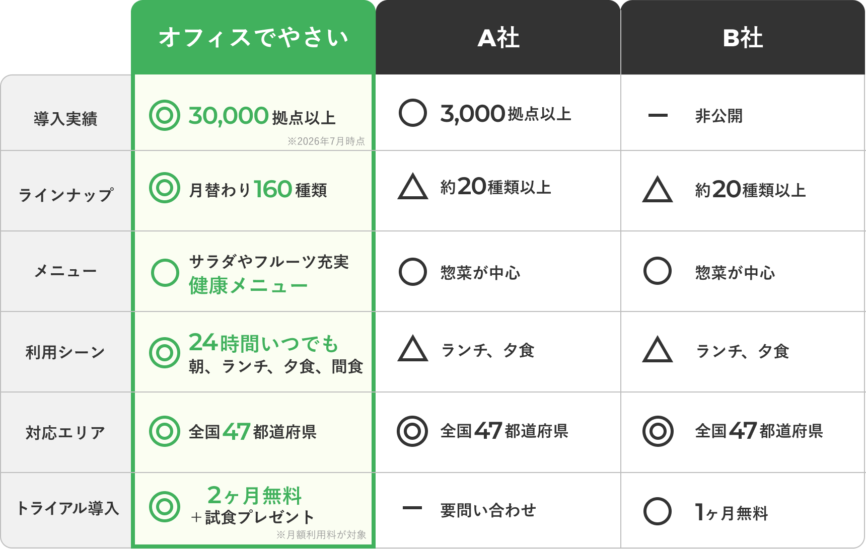 他社比較表：オフィスでやさいは導入実績30,000拠点以上、ラインナップ月替わり160種類、24時間いつでも利用可能、全国47都道府県対応、2ヶ月無料トライアル＋試食プレゼント
