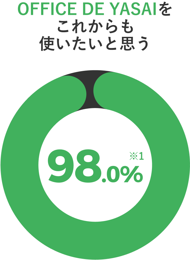 OFFICE DE YASAIをこれからも使いたいと思う 98.0%