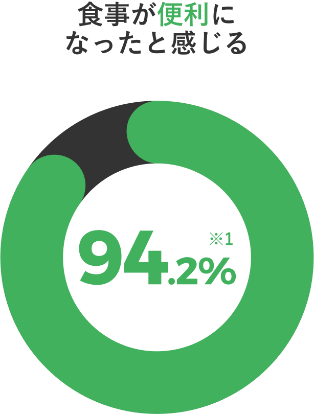 食事が便利になったと感じる 94.2%