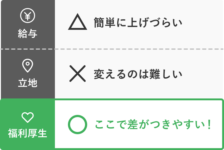 給与は簡単に上げづらい、立地は変えるのは難しい、福利厚生はここで差がつきやすい！
