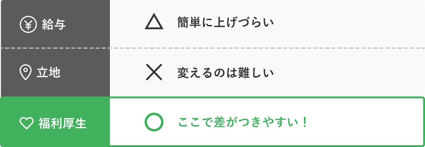 給与は簡単に上げづらい、立地は変えるのは難しい、福利厚生はここで差がつきやすい！