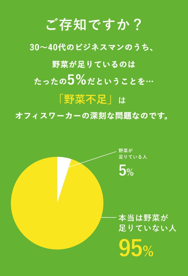 オフィスワーカーは野菜不足