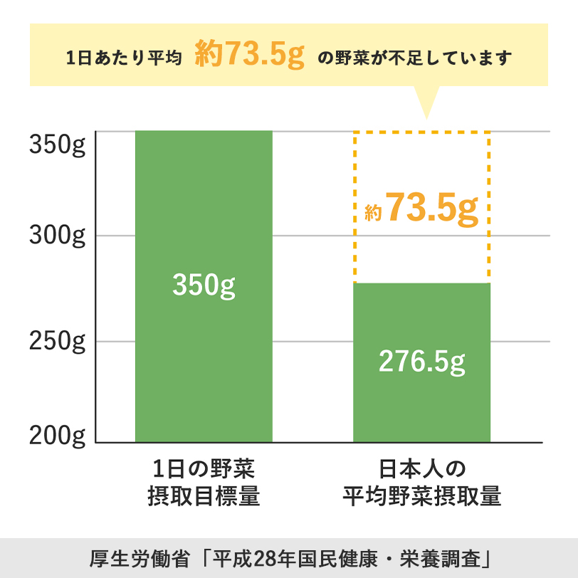 「食」から始めよう、健康経営 グラフ