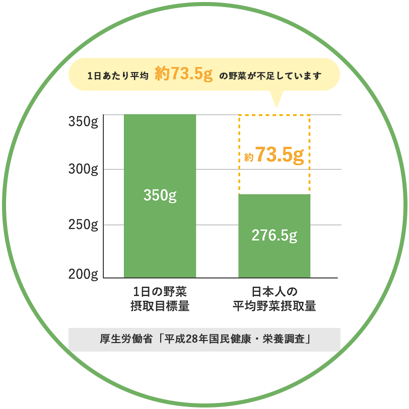 「食」から始めよう、健康経営 グラフ