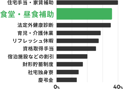 会社の福利厚生として良いと思うもの