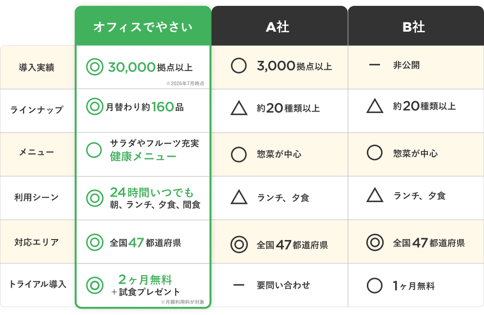 オフィスでやさいと他サービスの比較表