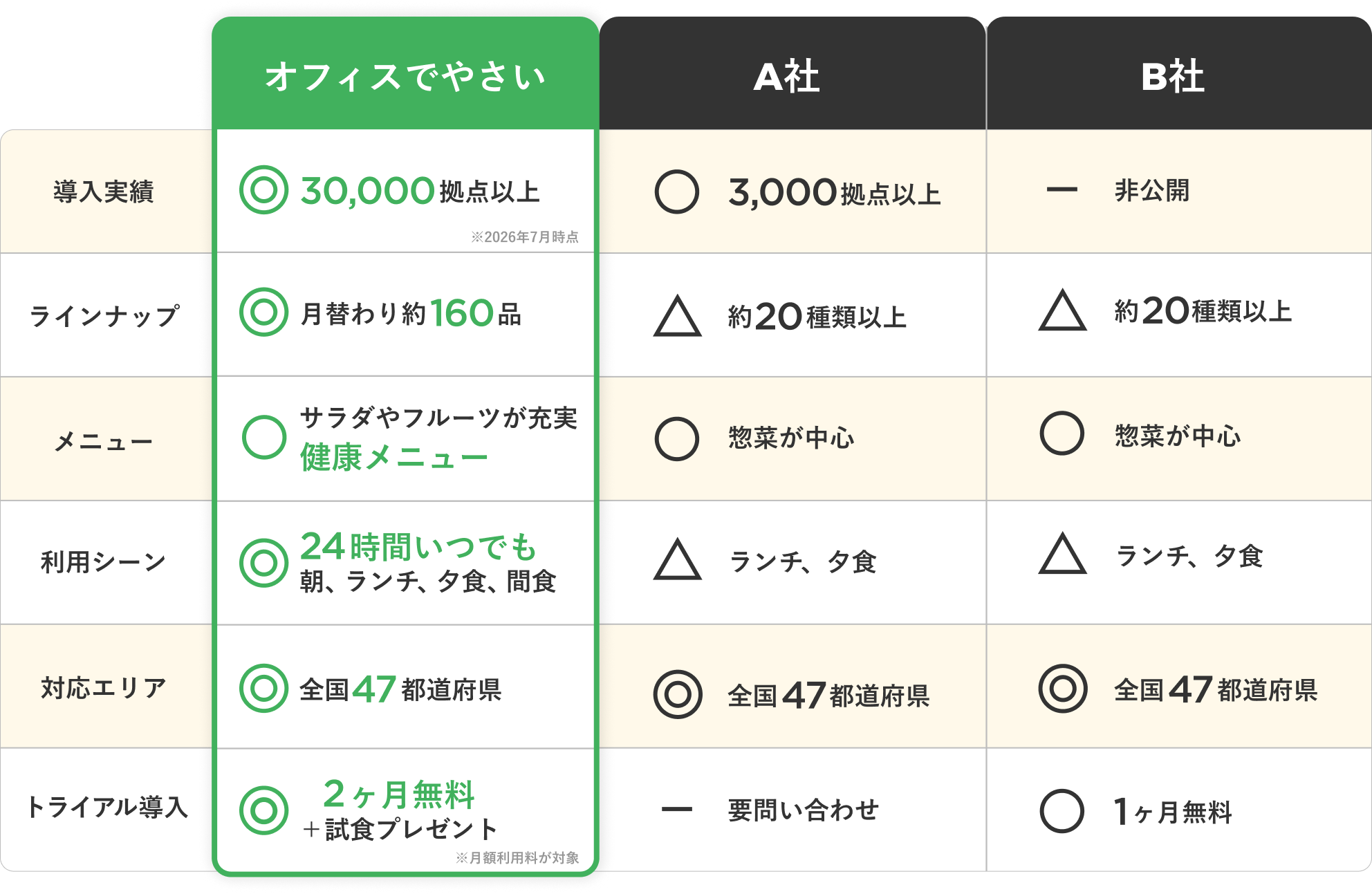 オフィスでやさい・A社・B社 サービス比較表