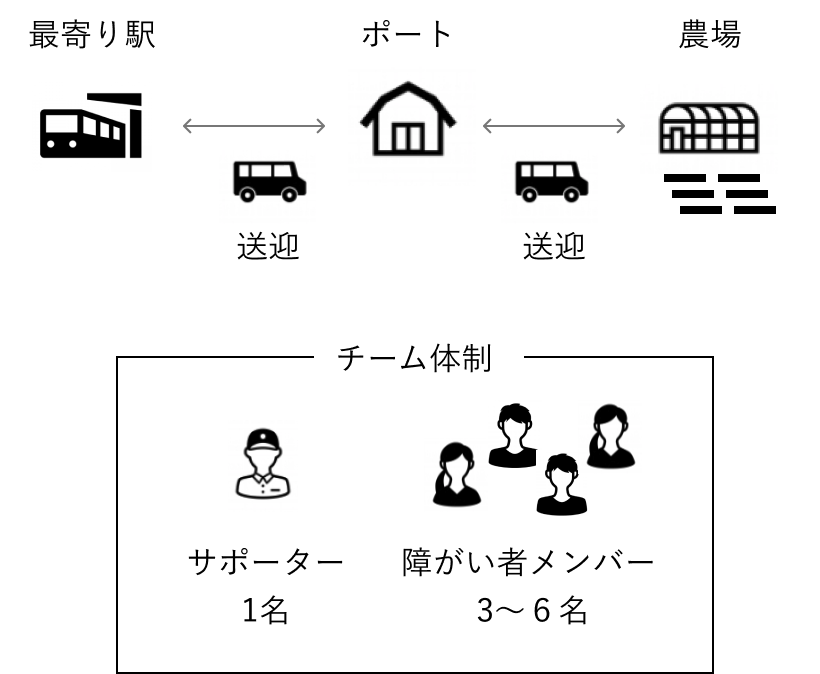 就労支援のイメージ図