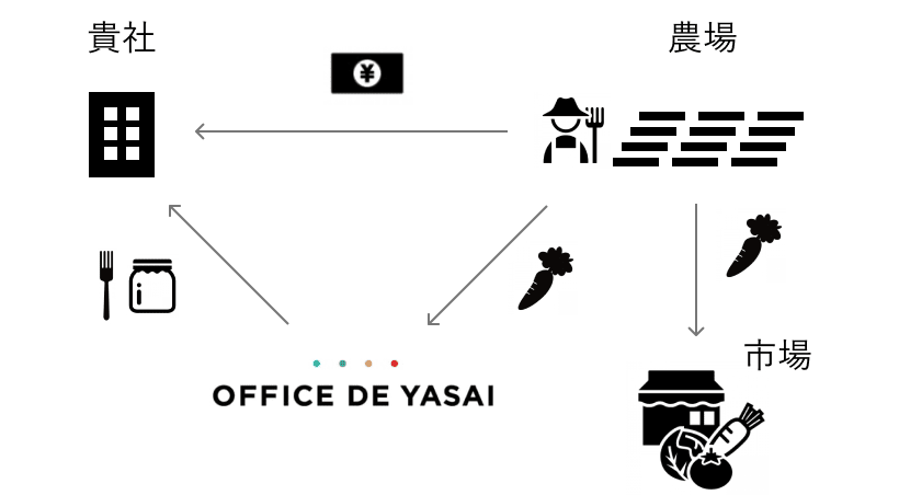 労働力の還元のイメージ図