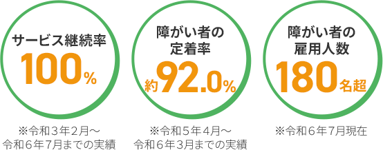 サービス継続率100% 障がい者の定着率約92.0% 障がい者の雇用人数180名超
